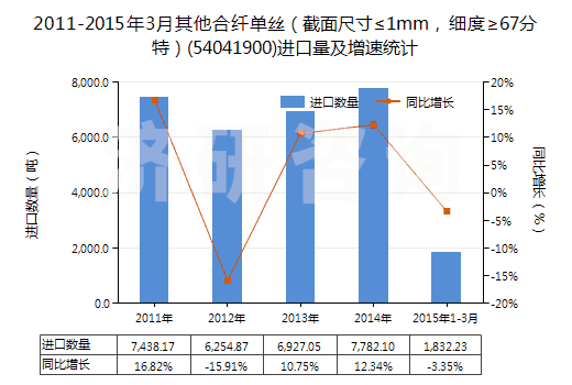 2011-2015年3月其他合纖單絲（截面尺寸≤1mm，細(xì)度≥67分特）(54041900)進(jìn)口量及增速統(tǒng)計(jì)